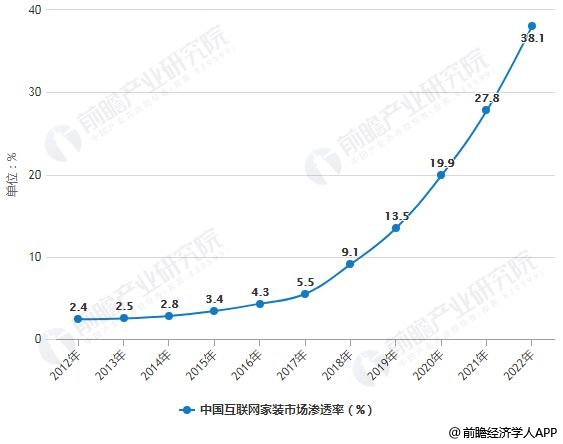 2012-2022年中國互聯(lián)網家裝市場滲透率統(tǒng)計情況及預測